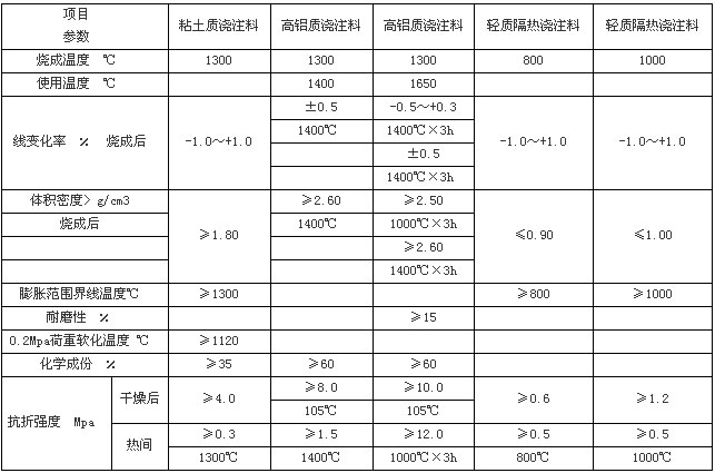 浇注料技术指标